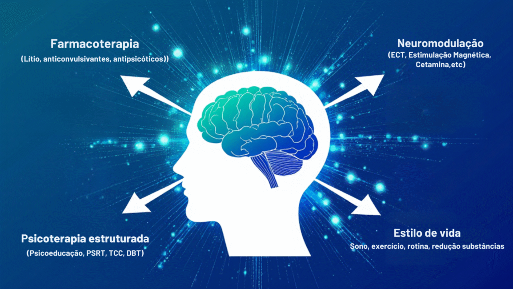 Infográfico sobre abordagens modernas no tratamento do espectro bipolar, incluindo novas farmacoterapias, neuromodulação e psicoterapias